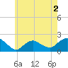 Montauk Harbor entrance tide chart for Tuesday, June 2, 2026