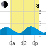 Montauk Harbor entrance tide chart for Monday, June 8, 2026