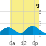 Montauk Harbor entrance tide chart for Tuesday, June 9, 2026