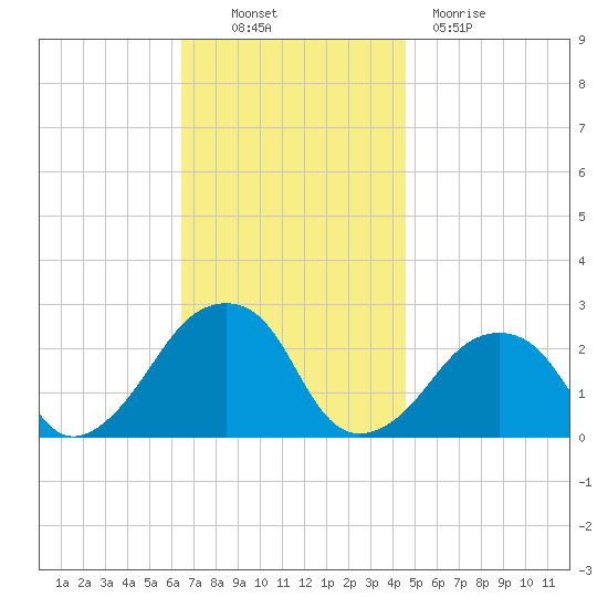 Montauk Point Light tide chart for Thursday, November 10, 2022