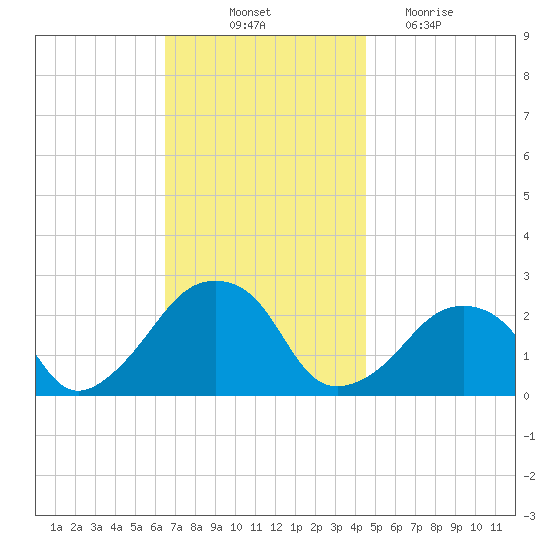 Montauk Point Light tide chart for Friday, November 11, 2022