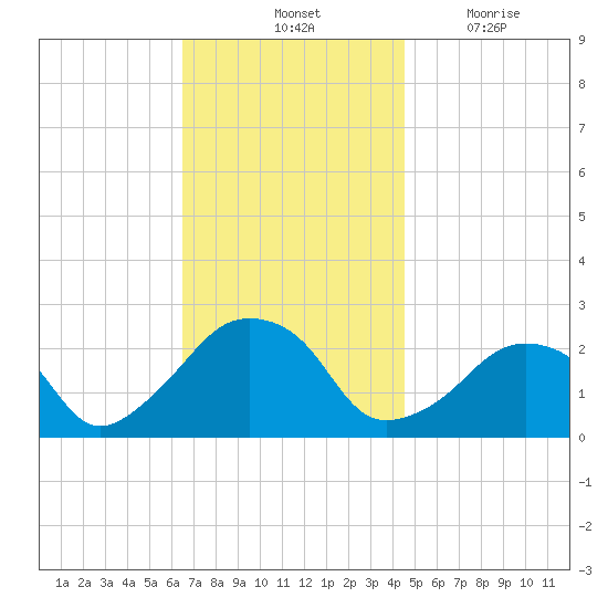 Montauk Point Light tide chart for Saturday, November 12, 2022