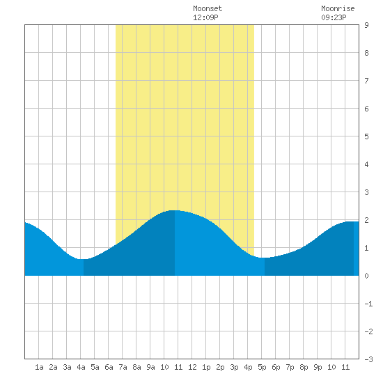 Montauk Point Light tide chart for Monday, November 14, 2022