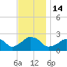 Montauk Point Light tide chart for Monday, November 14, 2022