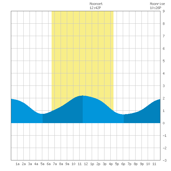 Montauk Point Light tide chart for Tuesday, November 15, 2022
