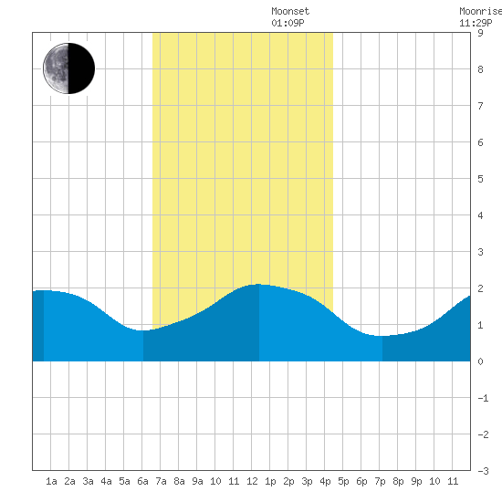Montauk Point Light tide chart for Wednesday, November 16, 2022