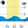 Montauk Point Light tide chart for Wednesday, November 16, 2022