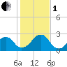 Montauk Point Light tide chart for Tuesday, November 1, 2022
