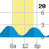 Montauk Point Light tide chart for Sunday, November 20, 2022