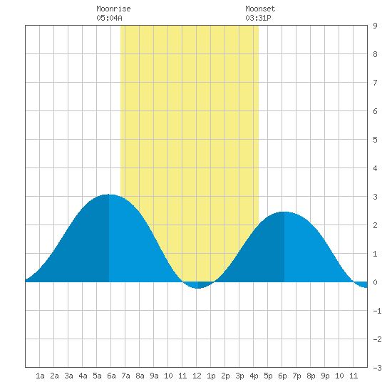 Montauk Point Light tide chart for Tuesday, November 22, 2022