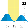 Montauk Point Light tide chart for Tuesday, November 22, 2022