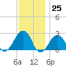 Montauk Point Light tide chart for Friday, November 25, 2022
