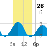 Montauk Point Light tide chart for Saturday, November 26, 2022