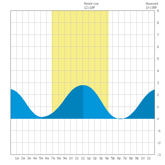 Montauk Point Light tide chart for Tuesday, November 29, 2022