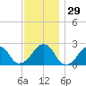Montauk Point Light tide chart for Tuesday, November 29, 2022