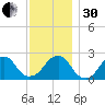 Montauk Point Light tide chart for Wednesday, November 30, 2022