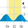 Montauk Point Light tide chart for Friday, November 4, 2022