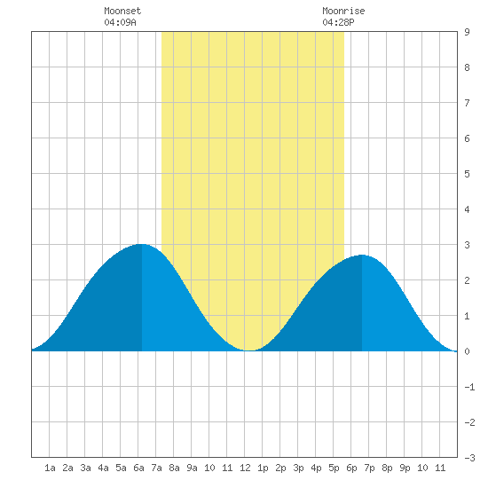 Montauk Point Light tide chart for Saturday, November 5, 2022