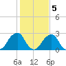 Montauk Point Light tide chart for Saturday, November 5, 2022