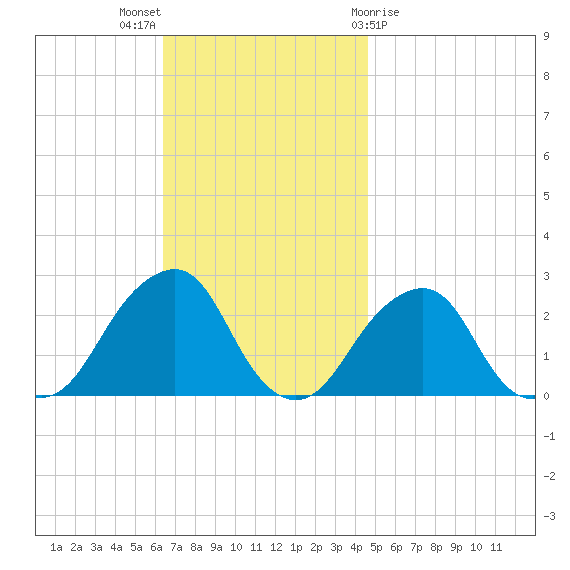 Montauk Point Light tide chart for Sunday, November 6, 2022