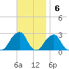 Montauk Point Light tide chart for Sunday, November 6, 2022