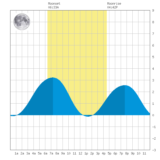 Montauk Point Light tide chart for Tuesday, November 8, 2022