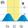 Montauk Point Light tide chart for Tuesday, November 8, 2022