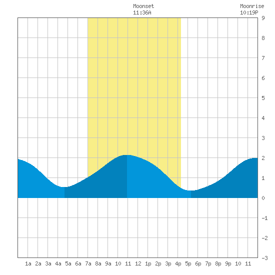 Montauk Point Light tide chart for Wednesday, December 14, 2022