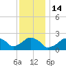 Montauk Point Light tide chart for Wednesday, December 14, 2022