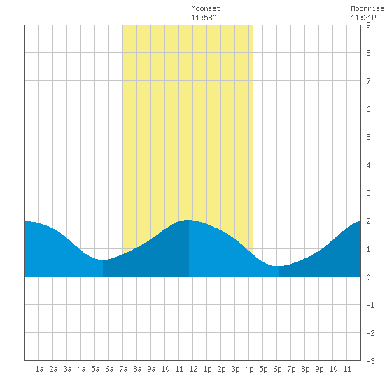 Montauk Point Light tide chart for Thursday, December 15, 2022