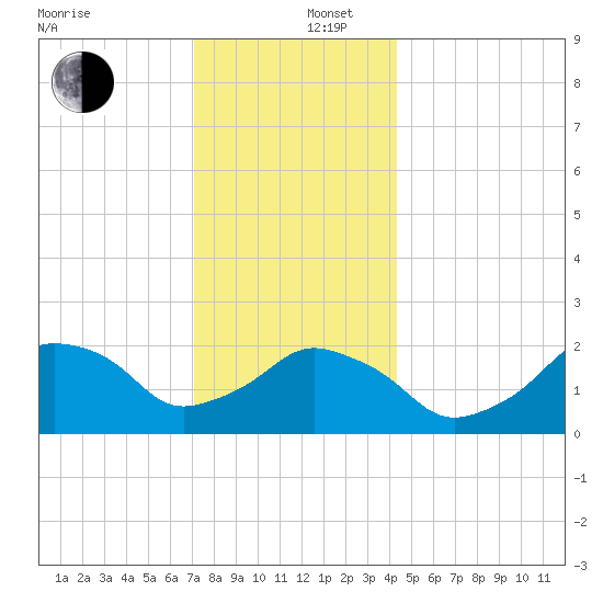 Montauk Point Light tide chart for Friday, December 16, 2022