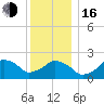 Montauk Point Light tide chart for Friday, December 16, 2022