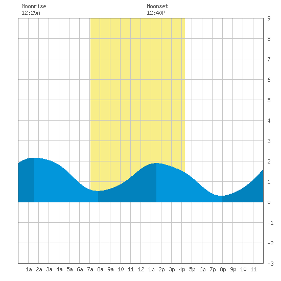 Montauk Point Light tide chart for Saturday, December 17, 2022