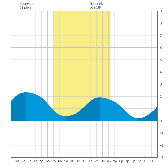 Montauk Point Light tide chart for Sunday, December 18, 2022