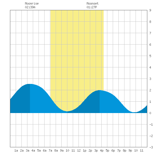 Montauk Point Light tide chart for Monday, December 19, 2022