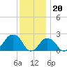 Montauk Point Light tide chart for Tuesday, December 20, 2022