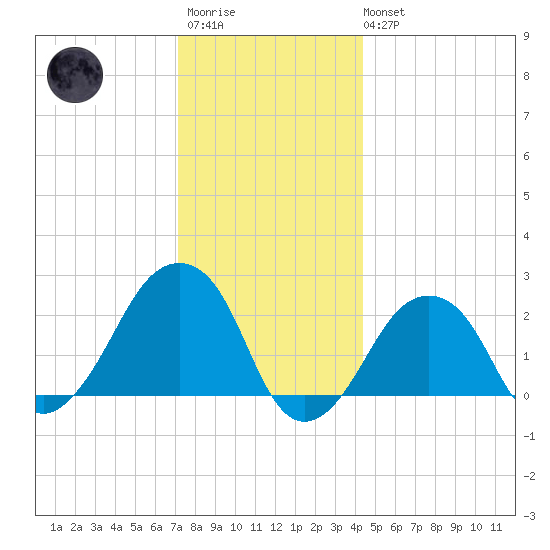 Montauk Point Light tide chart for Friday, December 23, 2022