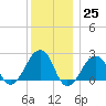 Montauk Point Light tide chart for Sunday, December 25, 2022