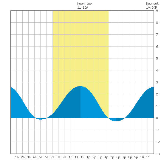 Montauk Point Light tide chart for Wednesday, December 28, 2022