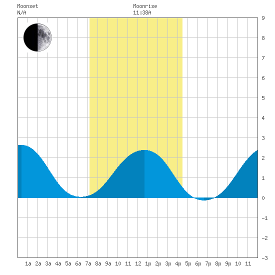 Montauk Point Light tide chart for Thursday, December 29, 2022