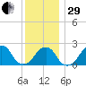 Montauk Point Light tide chart for Thursday, December 29, 2022
