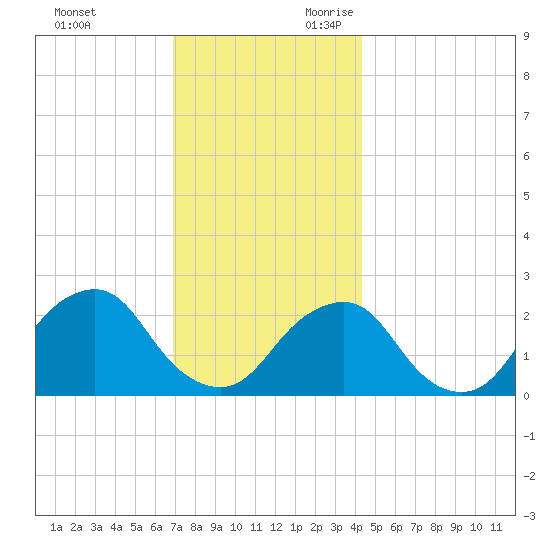 Montauk Point Light tide chart for Friday, December 2, 2022