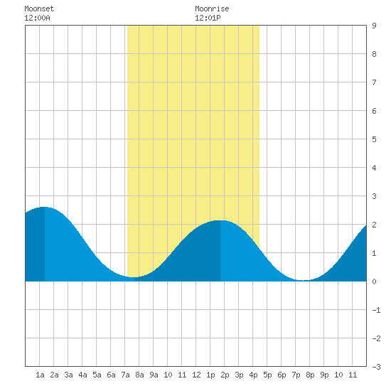 Montauk Point Light tide chart for Friday, December 30, 2022