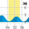 Montauk Point Light tide chart for Friday, December 30, 2022
