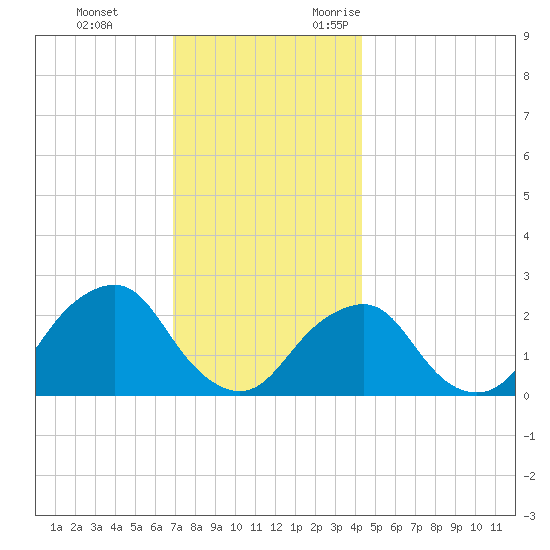 Montauk Point Light tide chart for Saturday, December 3, 2022