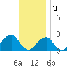 Montauk Point Light tide chart for Saturday, December 3, 2022