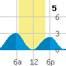 Montauk Point Light tide chart for Monday, December 5, 2022