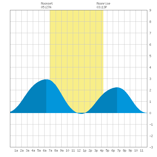 Montauk Point Light tide chart for Tuesday, December 6, 2022