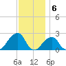 Montauk Point Light tide chart for Tuesday, December 6, 2022