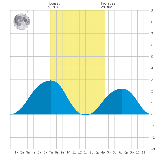 Montauk Point Light tide chart for Wednesday, December 7, 2022